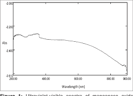 Manganese ferrite (mnfe 2 o 4) has been synthesized via solid state reaction route.the chemical reagents used in the present work were low grade manganese ore and chemical grade ferric oxide (fe 2. Green Synthesis Characterization And Antimicrobial Activity Evaluation Of Manganese Oxide Nanoparticles And Comparative Studies With Salicylalchitosan Functionalized Nanoform Semantic Scholar