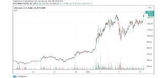 24 hour eth volume is $50.84b.it has a market cap rank of 2 with a circulating supply of 116,215,235. Ethereum Is Close To Record An All Time High Price During The Day