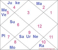 Sapna Choudhary Astrology Birth Chart Horoscope And