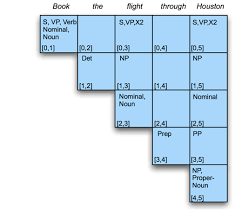 Is There A Favoured Data Structure For Storing Ambiguous