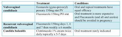 Candida Genital Thrush Hse Ie