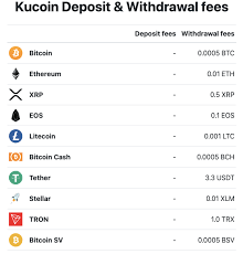 Followed by yobit are both have the lowest withdrawal fees according to my own. Top 5 Cryptocurrency Exchanges With Lowest Fees