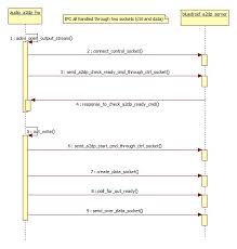 dissect bluedroid from a2dp part i: use