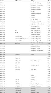 yeast strains sequenced in this study download table