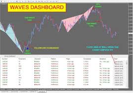 Advanced mt4 scanner dashboard (1 month free). R102 Waves Dashboard Indicator Mt4 Wolfe Wave Waves Stock Market
