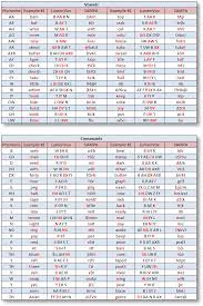 We often use the phonetic alphabet to make the pronunciation of. American English Phonemes Lumenvox Knowledgebase