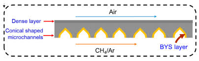 Es befinden sich keine produkte im warenkorb. Processes Free Full Text Mixed Ionic Electronic Conducting Membranes Miec For Their Application In Membrane Reactors A Review Html