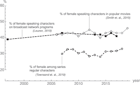 Though primitive by today's standards, the. Computational Appraisal Of Gender Representativeness In Popular Movies Humanities And Social Sciences Communications