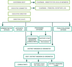 Kudumbashree Organisational Structure