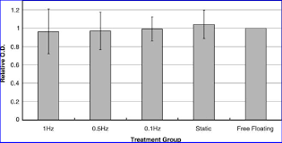 Bar Chart Showing The Normalized Absorbance At Optical