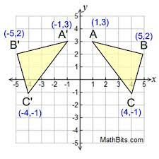 As light reflects from mirrors, we reflect lines and graphs from mirrors in mathematics. Reflection Mathbitsnotebook Geo Ccss Math