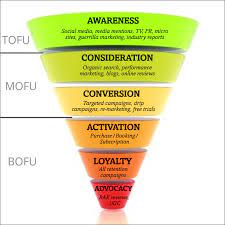 Check spelling or type a new query. Marketing Funnel For B2c Startups By Desi Velikova Design For Growth Medium