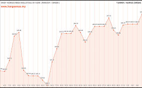 Spot harga emas hari ini ( market open ). Harga Emas Hari Ini 4 1 2021 Naik Rm247 54 Hargaemas My