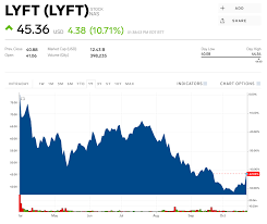 Analysts say 'buy' tipranks news вчера. Lyft Stock Lyft Stock Price Today Markets Insider