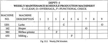 plant maintenance objectives importance and types