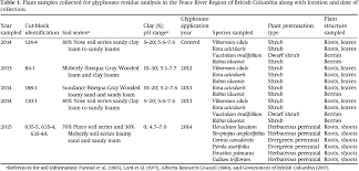 Coffee bean & tea leaf was born and brewed in southern california since 1963. The Presence Of Glyphosate In Forest Plants With Different Life Strategies One Year After Application