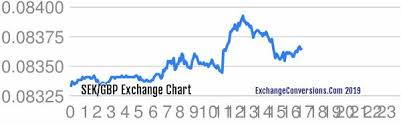 Sek To Gbp Charts Today 6 Months 5 Years 10 Years And 20