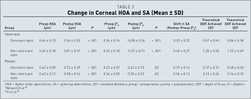 Check spelling or type a new query. Visual And Refractive Outcomes Following Laser Blended Vision Using Non Linear Aspheric Micro Monovision Journal Of Refractive Surgery