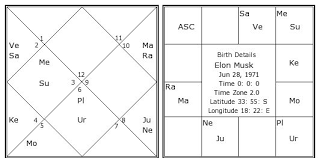 Elon Musk Birth Chart Elon Musk Kundli Horoscope By Date