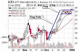 Bullish Flag Formation Signaling A Move Higher