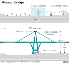 Morandi bridge collapse simulation genoa 2018. Italy Bridge Collapse What We Know So Far Bbc News