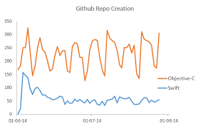 swift adoption statistics