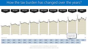 how the tax burden has changed over the years excellent