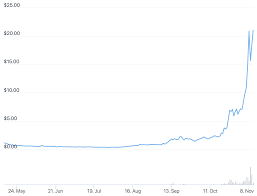 Kadena Soars Further On Defi Nft Gaming News