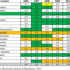 Only candidates can apply for this job. Pdf The Employment Aspect Of Palm Oil Plantation In Indonesia Challenges And Prospects