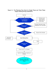 For example, a stick frame home consisting of standard wood framing will be wired differently than a sip or structured insulated panel home because of access restrictions. Guidelines For Electrical Wiring In Residential Buildings