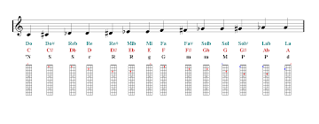 Ukulele Chart Notes Www Bedowntowndaytona Com