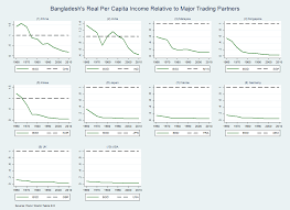 Bangladesh In A Low Income Trap Syed Basher