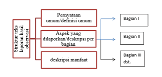 Kompetensi dasar dan indikator kompetensi dasar indikator pencapaian kompetensi 3.5 menganalisis isi, struktur, dan unsur kebahasaan teks biantara. Menganalisis Isi Struktur Dan Aspek Kebahasaan Teks Laporan Hasil Observasi Zuhri Indonesia