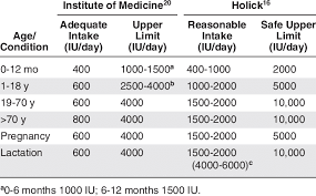 All year round supplements should be considered for people, who have very little or no sunshine exposure e.g. Recommendations For Vitamin D Intake Download Table