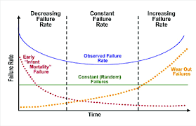 We did not find results for: The Bathtub Curve Summarizing The Three Main Causes Of Failure In Many Download Scientific Diagram