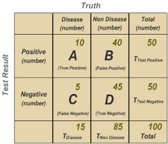 10 3 Sensitivity Specificity Positive Predictive Value And Negative Predictive Value Stat 507
