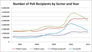 Examining Trends In The Pell Grant Program Robert Kelchen