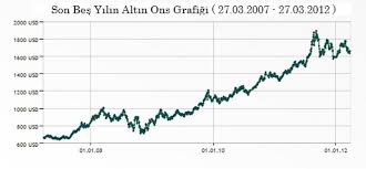 Çeyrek altın fiyatları bugün ne kadar oldu? Altin Fiyat Grafigi May 2021