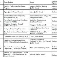 Pdf Challenges Facing African Business Excellence Models A Case Study Of Company Of The Year Awards Coya