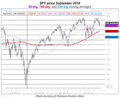 Why The Spy 160 Day Moving Average Matters
