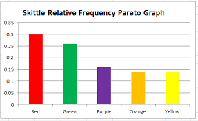 Frequency Distributions For Qualitative Data Boundless