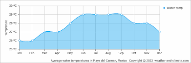Cozumel Weather March April May June July August September October