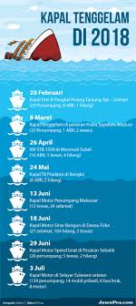 Daftar syahbandar indonesia setelah dilakukan annual inspection inflatable liferaff (ilr), lifeboat, fire extinguisher atau disebut juga alat pemadam api ringan (apar). Tragedi Kelam Perhubungan Laut Indonesia Sepanjang 2018