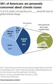 Maybe you would like to learn more about one of these? The Politics Of Climate Change In The United States Pew Research Center