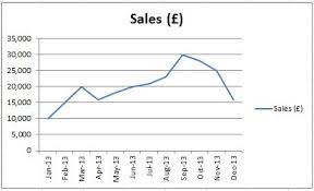 Describing Graphs And Charts Lesson 2 English Lessons