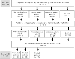 Check spelling or type a new query. Measurement Of Symptoms In Idiopathic Hypersomnia Neurology