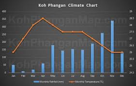 Koh Phangan Weather Guide