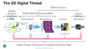 Digital Twin Digital Thread And Composites Compositesworld