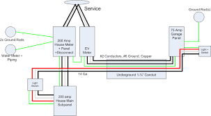 The ufer ground is an electrical earth grounding method developed during world war ii. Grounding Requirements For Multipanel Multiservice Installation Home Improvement Stack Exchange