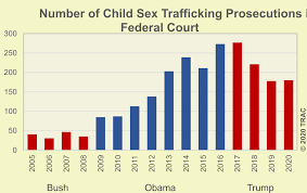 Child Sex Trafficking Prosecutions Fall During Trump Administration
